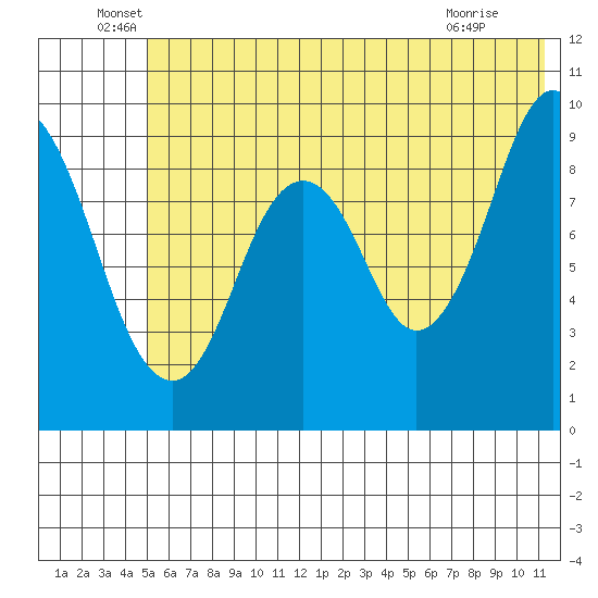 Tonki Bay tide chart for Monday, June 17, 2024