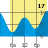 Tonki Bay tide chart for Monday, June 17, 2024