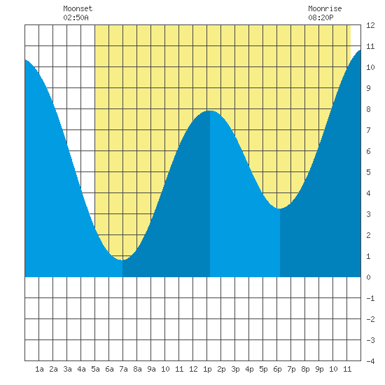 Tonki Bay tide chart for Tuesday, June 18, 2024