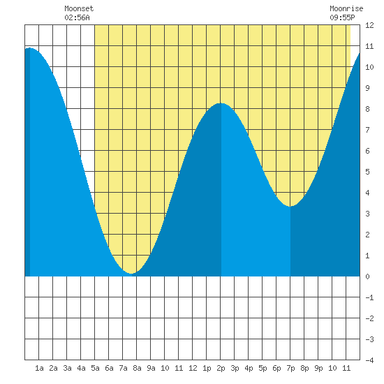 Tonki Bay tide chart for Wednesday, June 19, 2024