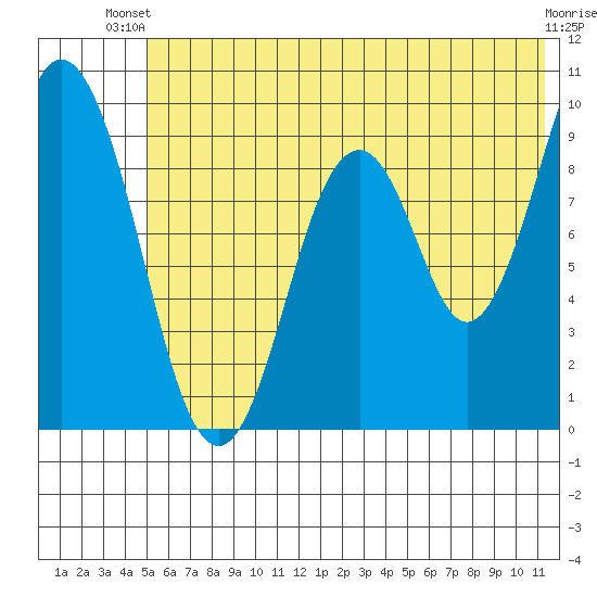 Tonki Bay tide chart for Thursday, June 20, 2024