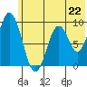 Tonki Bay tide chart for Saturday, June 22, 2024