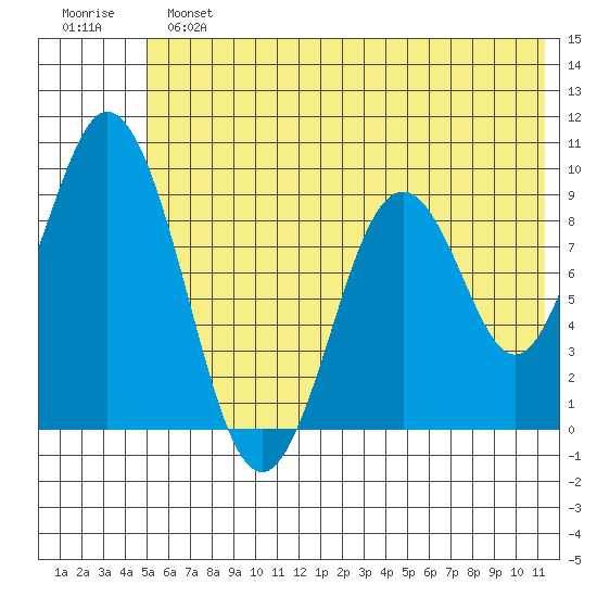 Tonki Bay tide chart for Sunday, June 23, 2024