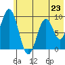 Tonki Bay tide chart for Sunday, June 23, 2024