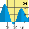 Tonki Bay tide chart for Monday, June 24, 2024