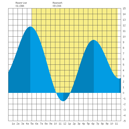 Tonki Bay tide chart for Tuesday, June 25, 2024