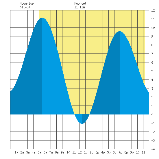Tonki Bay tide chart for Wednesday, June 26, 2024
