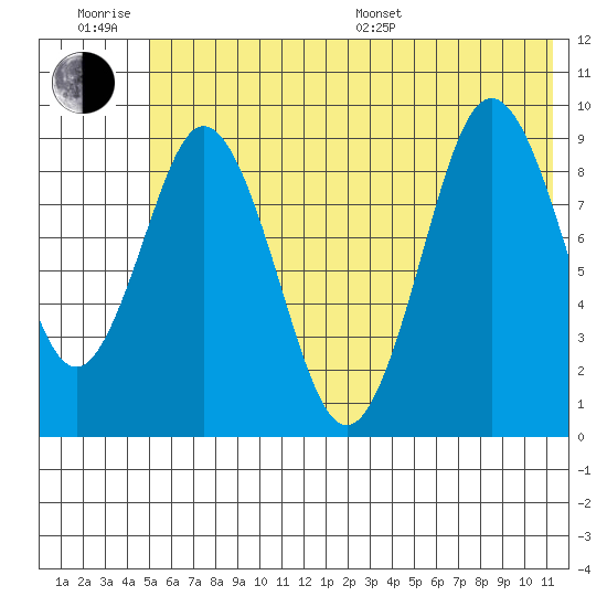 Tonki Bay tide chart for Friday, June 28, 2024