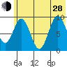Tonki Bay tide chart for Friday, June 28, 2024