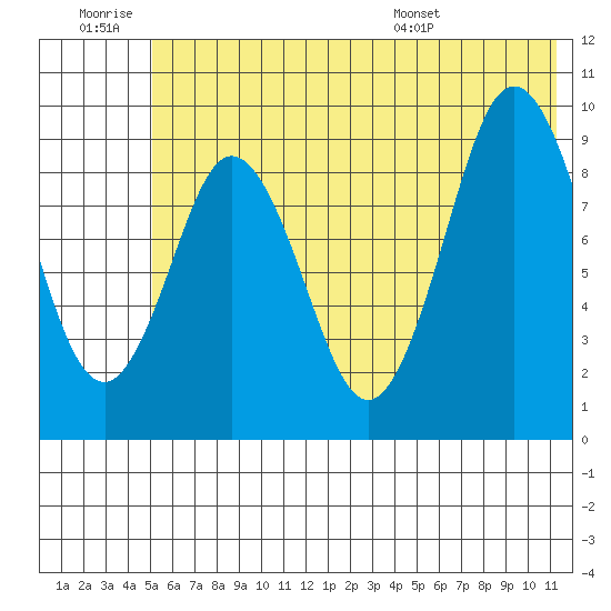 Tonki Bay tide chart for Saturday, June 29, 2024
