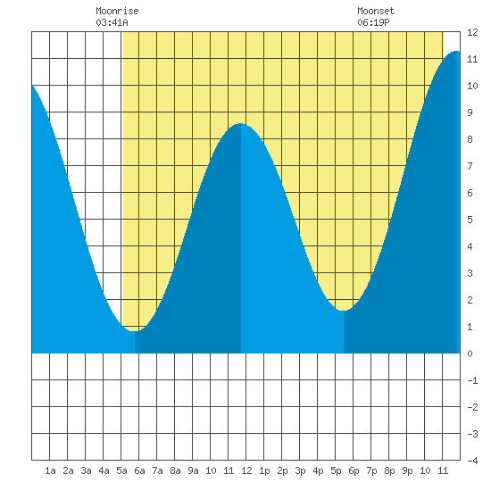 Tonki Bay tide chart for Sunday, June 2, 2024