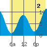 Tonki Bay tide chart for Sunday, June 2, 2024