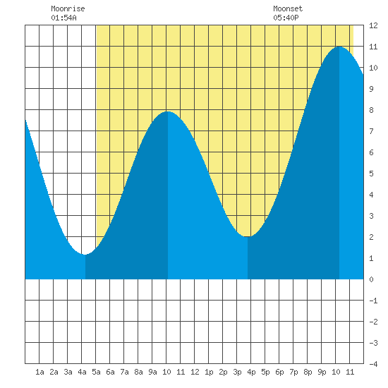 Tonki Bay tide chart for Sunday, June 30, 2024