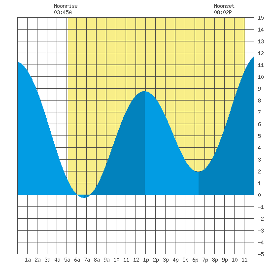 Tonki Bay tide chart for Monday, June 3, 2024