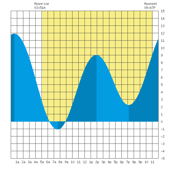 Tonki Bay tide chart for Tuesday, June 4, 2024