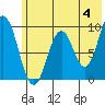 Tonki Bay tide chart for Tuesday, June 4, 2024