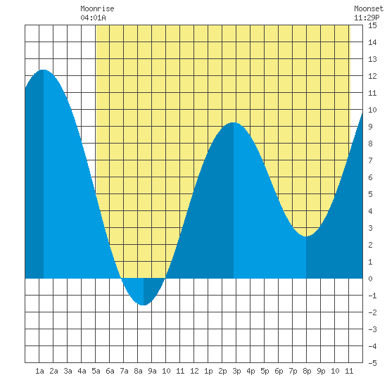Tonki Bay tide chart for Wednesday, June 5, 2024
