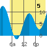 Tonki Bay tide chart for Wednesday, June 5, 2024