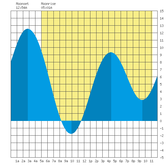 Tonki Bay tide chart for Friday, June 7, 2024