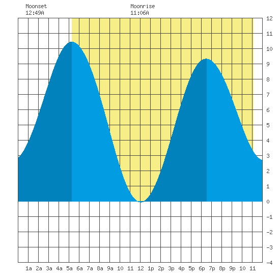 Tonki Bay tide chart for Wednesday, July 10, 2024