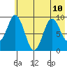 Tonki Bay tide chart for Wednesday, July 10, 2024