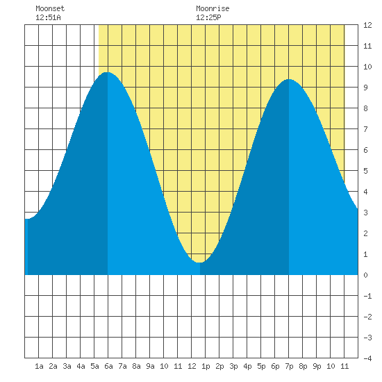 Tonki Bay tide chart for Thursday, July 11, 2024