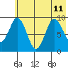 Tonki Bay tide chart for Thursday, July 11, 2024