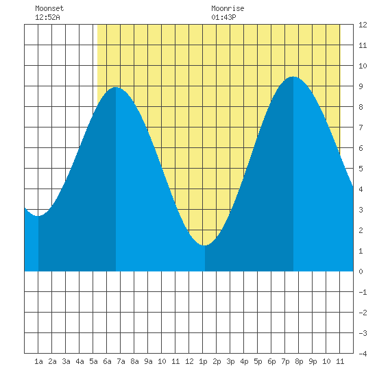 Tonki Bay tide chart for Friday, July 12, 2024