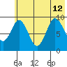 Tonki Bay tide chart for Friday, July 12, 2024