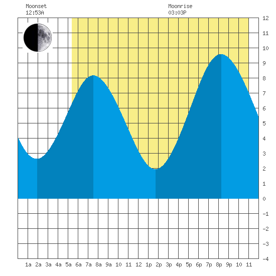 Tonki Bay tide chart for Saturday, July 13, 2024