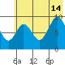 Tonki Bay tide chart for Sunday, July 14, 2024