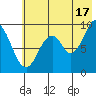 Tonki Bay tide chart for Wednesday, July 17, 2024
