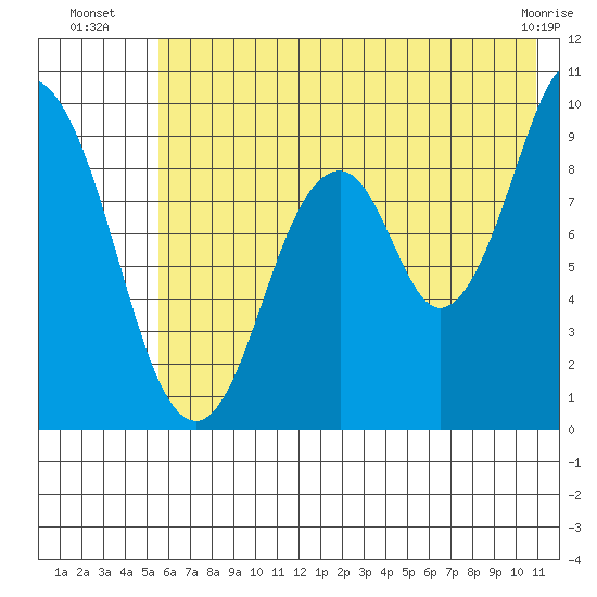 Tonki Bay tide chart for Thursday, July 18, 2024