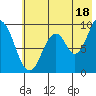 Tonki Bay tide chart for Thursday, July 18, 2024
