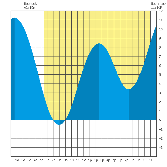Tonki Bay tide chart for Friday, July 19, 2024