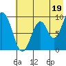 Tonki Bay tide chart for Friday, July 19, 2024