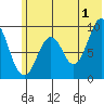 Tonki Bay tide chart for Monday, July 1, 2024