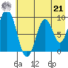 Tonki Bay tide chart for Sunday, July 21, 2024