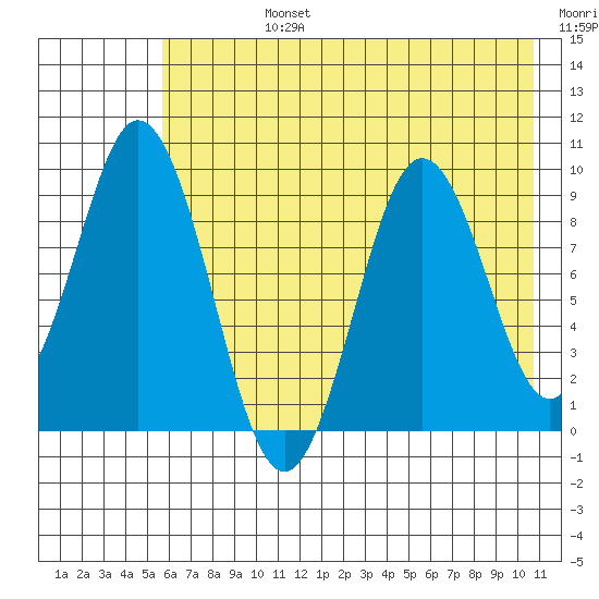 Tonki Bay tide chart for Wednesday, July 24, 2024