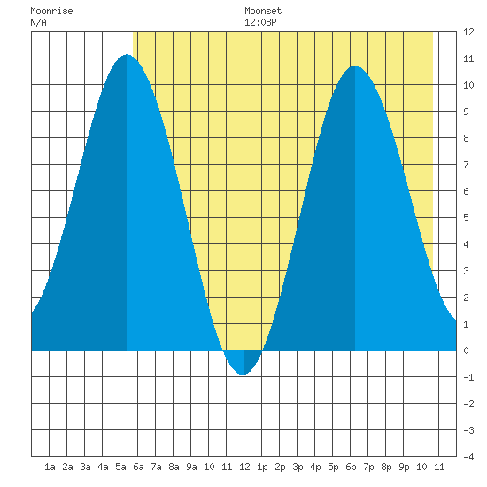 Tonki Bay tide chart for Thursday, July 25, 2024