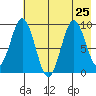 Tonki Bay tide chart for Thursday, July 25, 2024