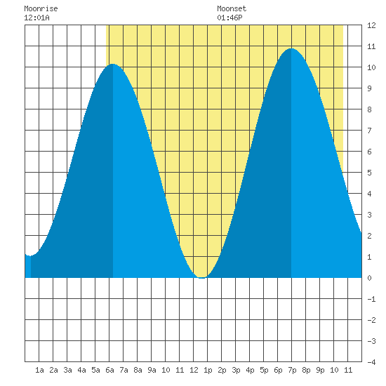 Tonki Bay tide chart for Friday, July 26, 2024