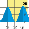 Tonki Bay tide chart for Friday, July 26, 2024
