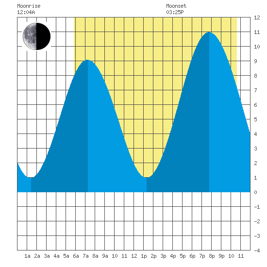 Tonki Bay tide chart for Saturday, July 27, 2024