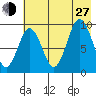 Tonki Bay tide chart for Saturday, July 27, 2024