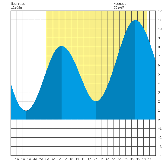Tonki Bay tide chart for Sunday, July 28, 2024