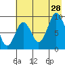 Tonki Bay tide chart for Sunday, July 28, 2024
