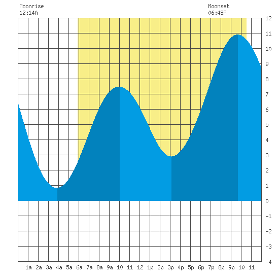 Tonki Bay tide chart for Monday, July 29, 2024
