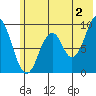 Tonki Bay tide chart for Tuesday, July 2, 2024
