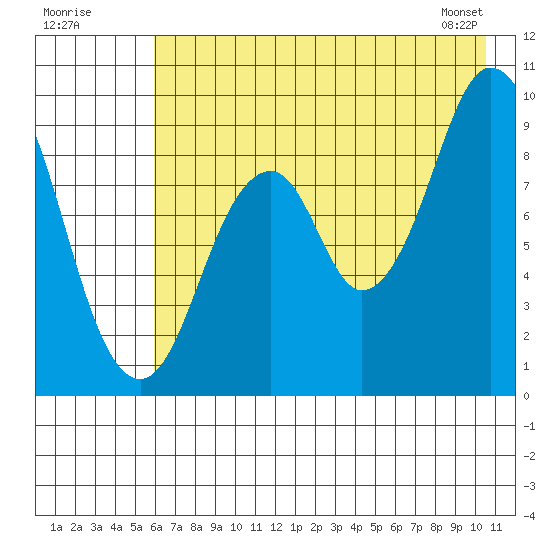Tonki Bay tide chart for Tuesday, July 30, 2024